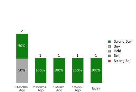 Broker Rating Visualization