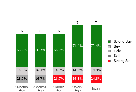 Broker Rating Visualization