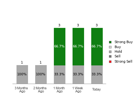 What is the current Price Target and Forecast for CTS (CTS)