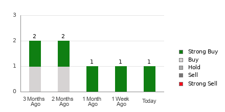 Broker Rating Visualization