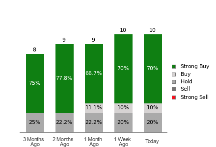 Broker Rating Visualization