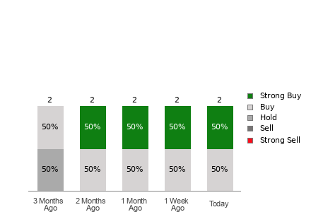 Broker Rating Visualization
