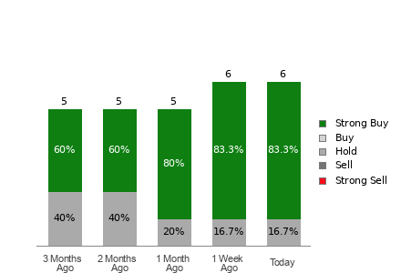 Broker Rating Visualization