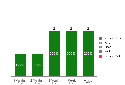 Broker Rating Visualization