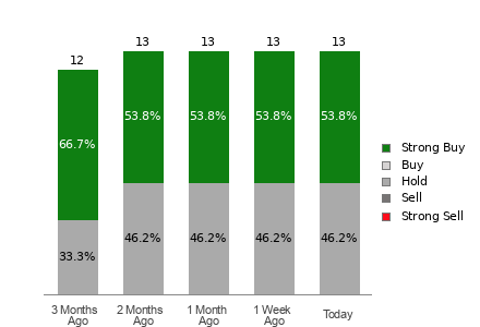Broker Rating Visualization