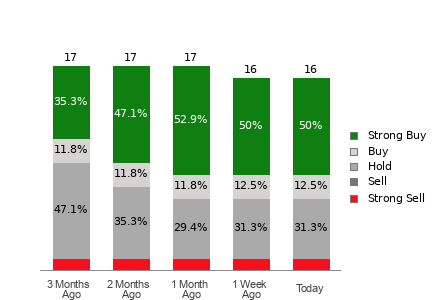 Broker Rating Visualization