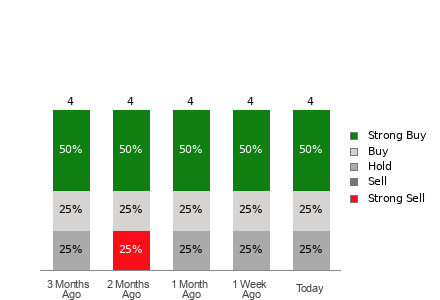 Broker Rating Visualization