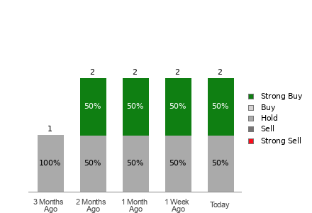 Broker Rating Visualization