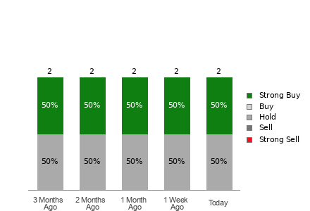 Preddo Chart What is the current Price Target and Forecast for Perdoceo Education (PRDO)