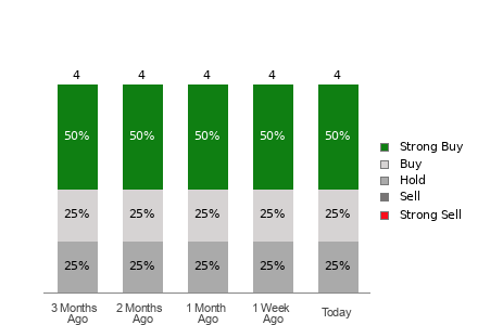 What is the current Price Target and Forecast for Red Cat (RCAT)