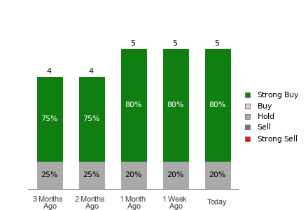 Broker Rating Visualization