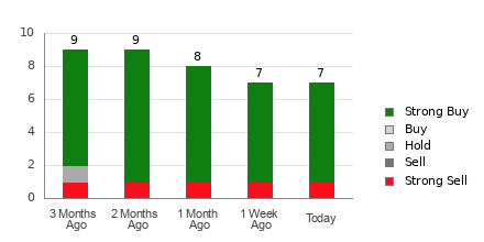 stne stock forecast zacks