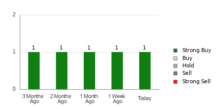 Broker Rating Visualization