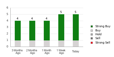 Broker Rating Visualization