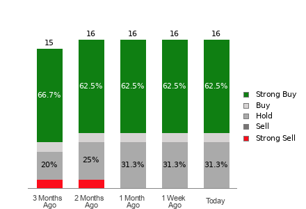 Broker Rating Visualization