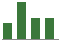 Trend of Estimate Revisions chart upward by +3.50%