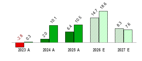 Sales and EPS Growth Rates Chart for Symbol AAPL