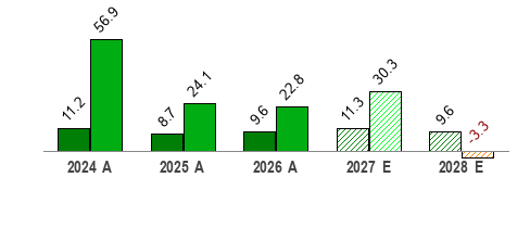 Sales and EPS Growth Rates Chart for Symbol CRM